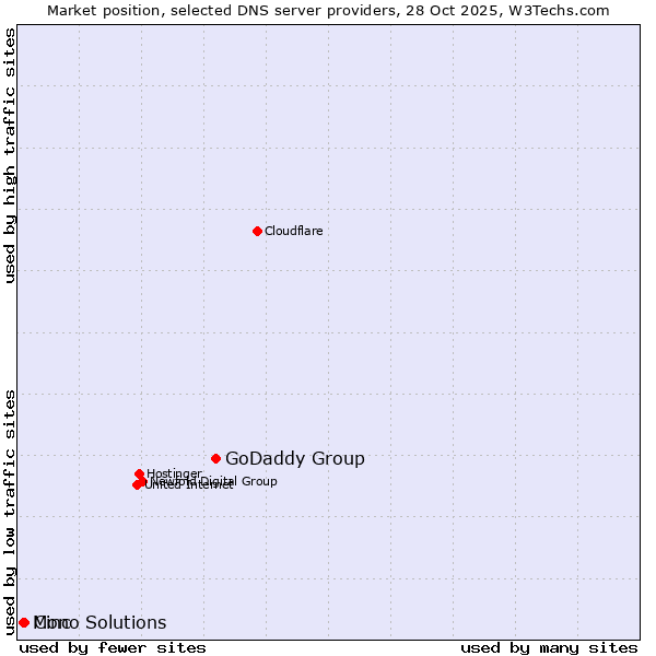 Market position of GoDaddy Group vs. Cinc vs. Mono Solutions