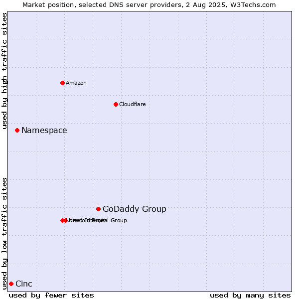 Market position of GoDaddy Group vs. Namespace vs. Cinc