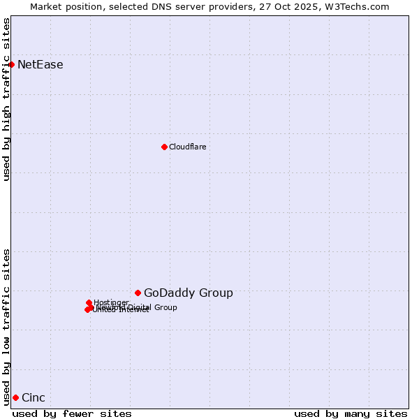 Market position of GoDaddy Group vs. Cinc vs. NetEase