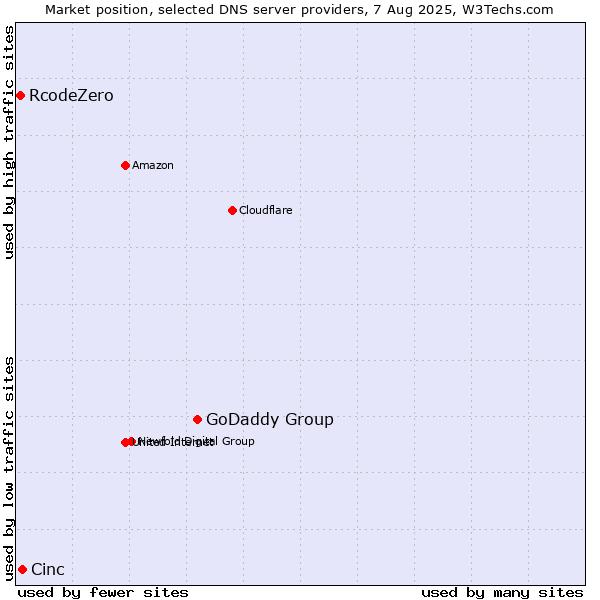 Market position of GoDaddy Group vs. Cinc vs. RcodeZero