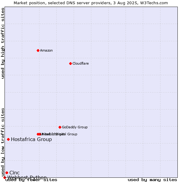 Market position of Hostafrica Group vs. Cinc vs. Webhost Python