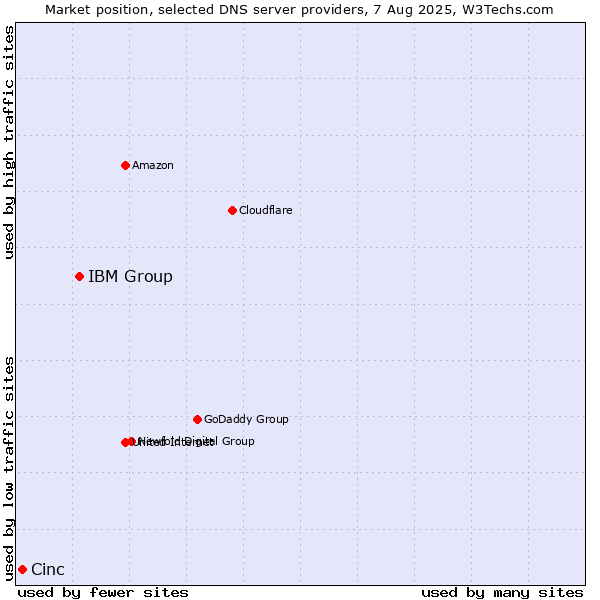 Market position of IBM Group vs. Cinc
