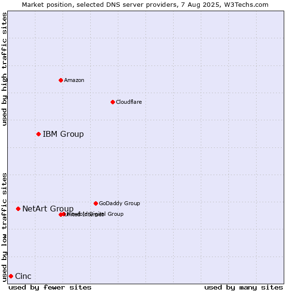 Market position of IBM Group vs. NetArt Group vs. Cinc