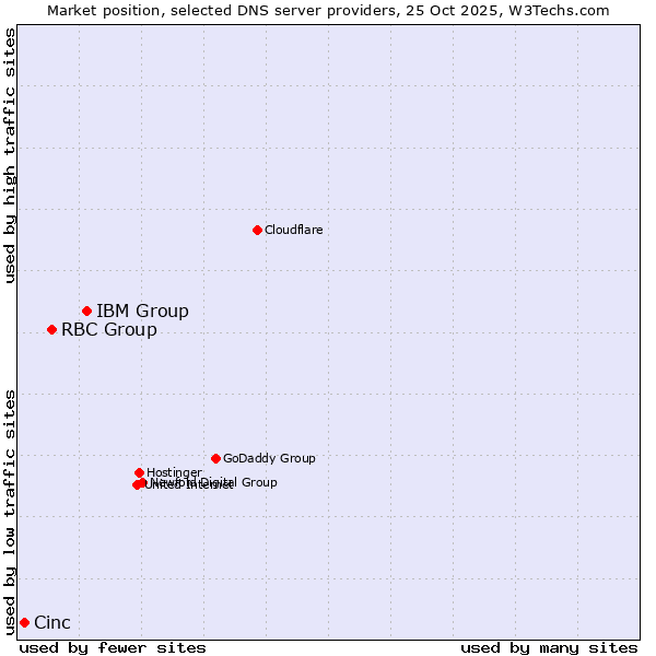 Market position of IBM Group vs. RBC Group vs. Cinc