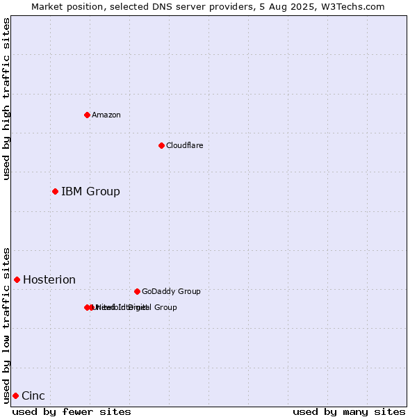 Market position of IBM Group vs. Hosterion vs. Cinc