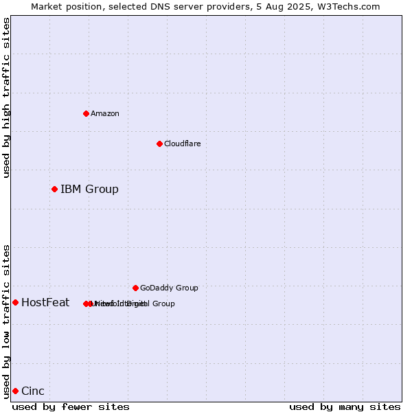 Market position of IBM Group vs. HostFeat vs. Cinc