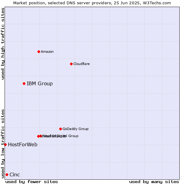Market position of IBM Group vs. Cinc vs. HostForWeb