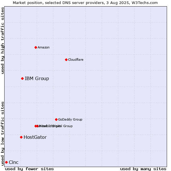 Market position of IBM Group vs. HostGator vs. Cinc