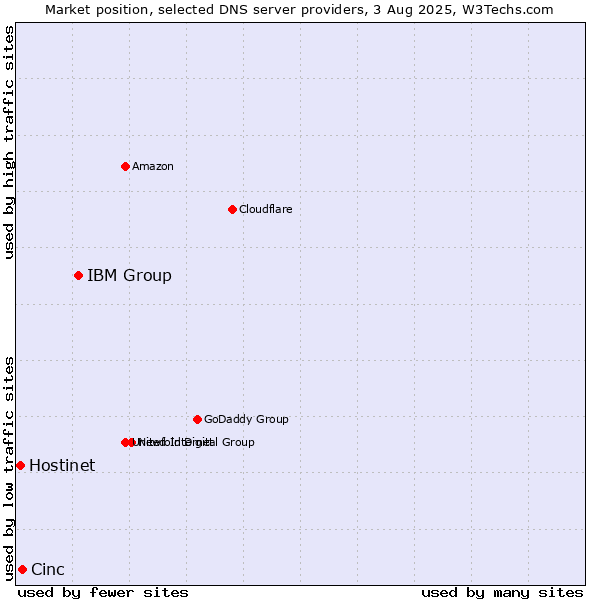 Market position of IBM Group vs. Cinc vs. Hostinet