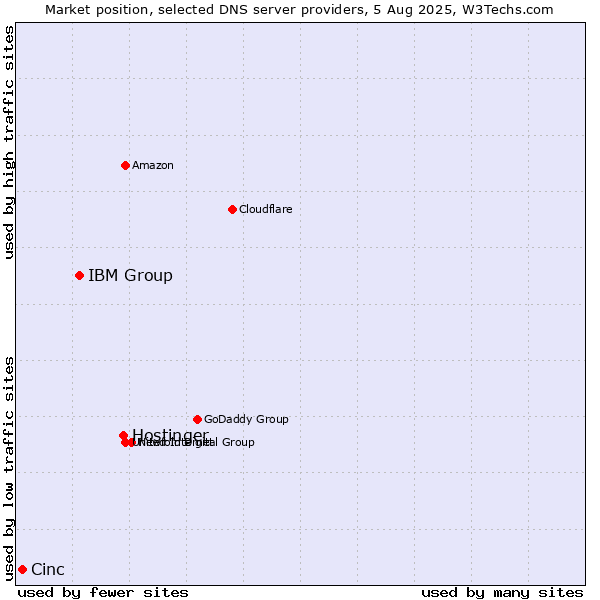 Market position of Hostinger vs. IBM Group vs. Cinc