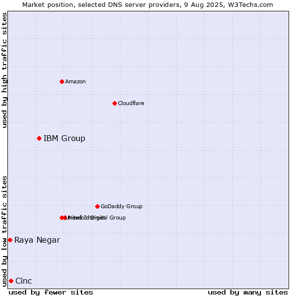 Market position of IBM Group vs. Cinc vs. Raya Negar