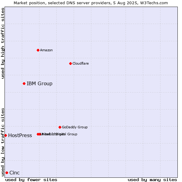 Market position of IBM Group vs. Cinc vs. HostPress