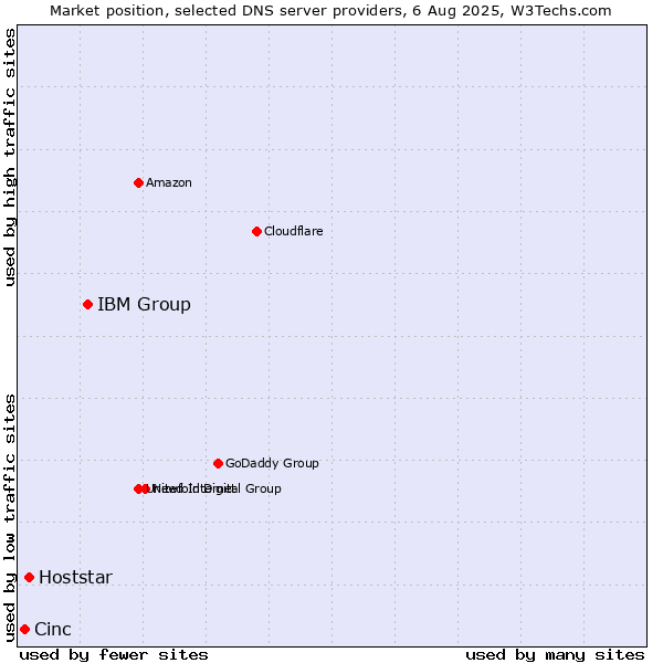 Market position of IBM Group vs. Hoststar vs. Cinc