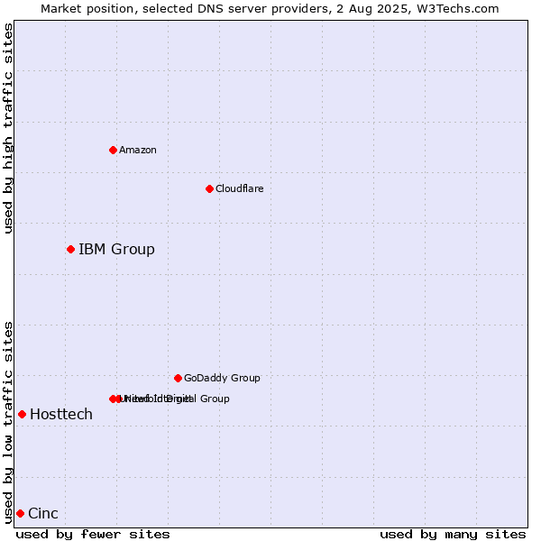 Market position of IBM Group vs. Hosttech vs. Cinc