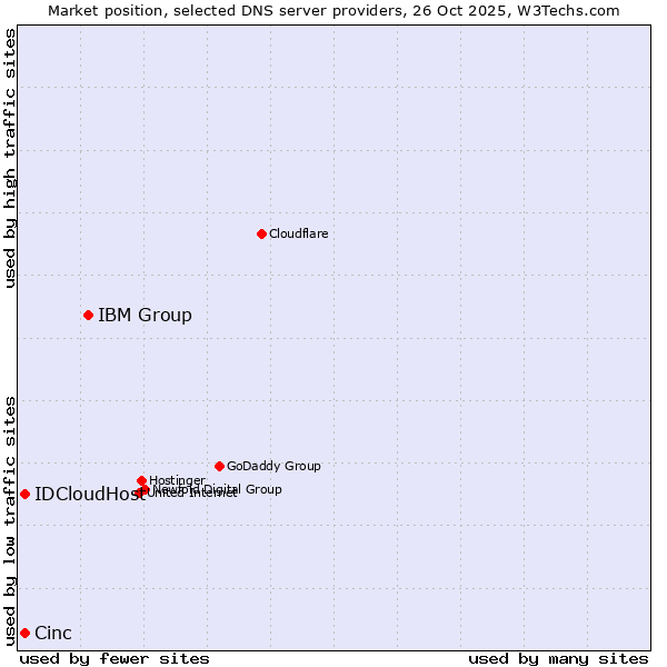 Market position of IBM Group vs. Cinc vs. IDCloudHost