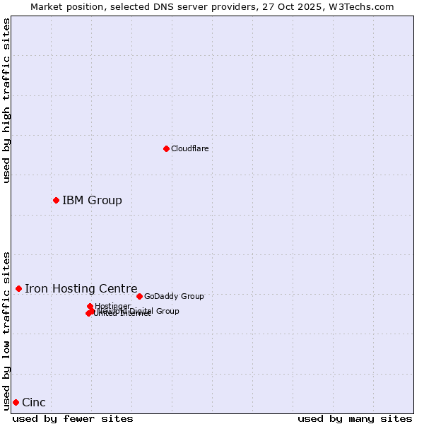 Market position of IBM Group vs. Iron Hosting Centre vs. Cinc