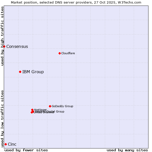 Market position of IBM Group vs. Cinc vs. Consensus