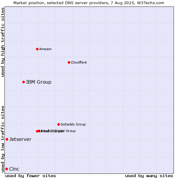 Market position of IBM Group vs. Jetserver vs. Cinc