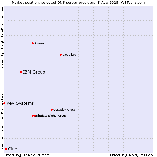 Market position of IBM Group vs. Cinc vs. Key-Systems