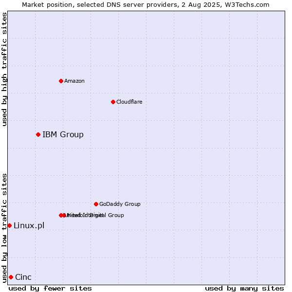 Market position of IBM Group vs. Cinc vs. Linux.pl