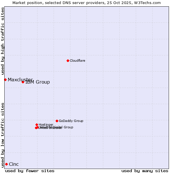 Market position of IBM Group vs. Cinc vs. Maxcluster