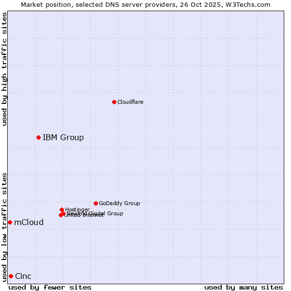 Market position of IBM Group vs. Cinc vs. mCloud