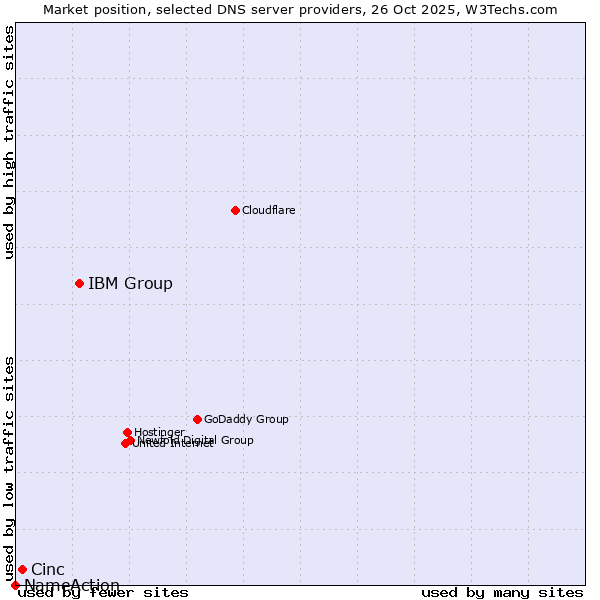 Market position of IBM Group vs. Cinc vs. NameAction