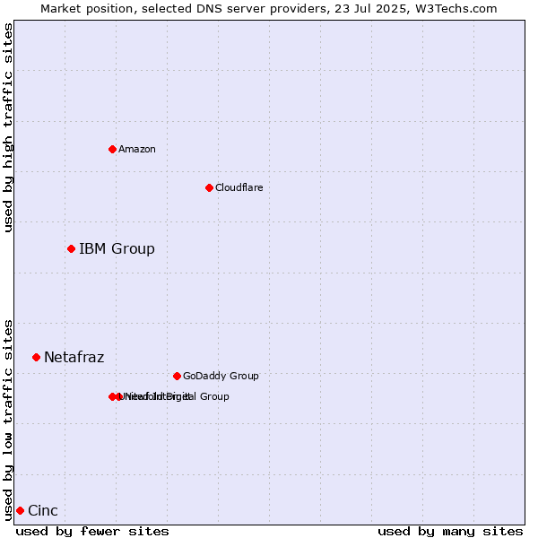 Market position of IBM Group vs. Netafraz vs. Cinc