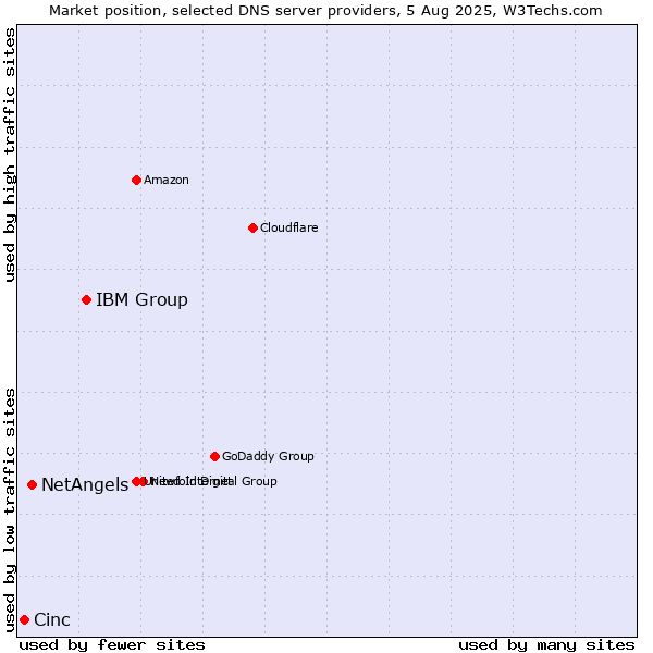 Market position of IBM Group vs. NetAngels vs. Cinc