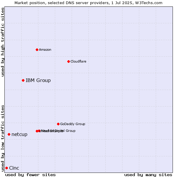 Market position of IBM Group vs. netcup vs. Cinc