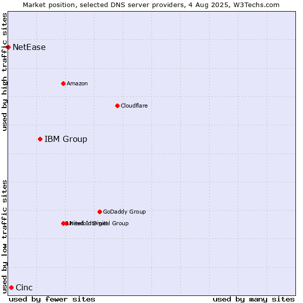 Market position of IBM Group vs. Cinc vs. NetEase
