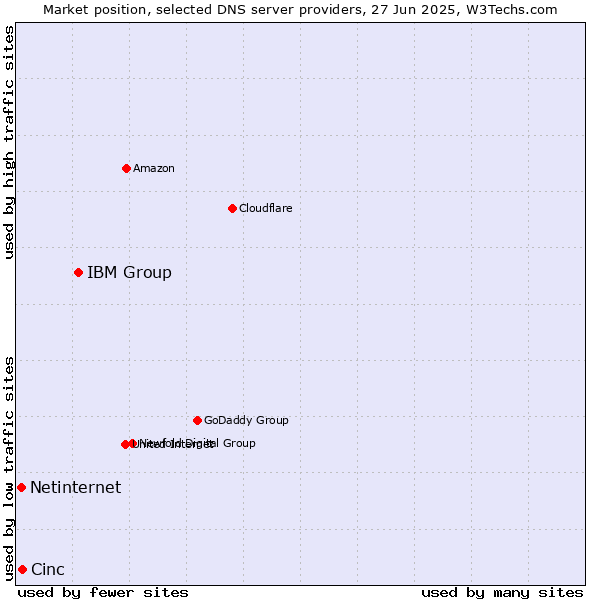 Market position of IBM Group vs. Cinc vs. Netinternet