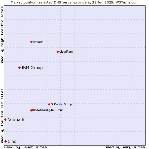 Market position of IBM Group vs. Cinc vs. Netmark