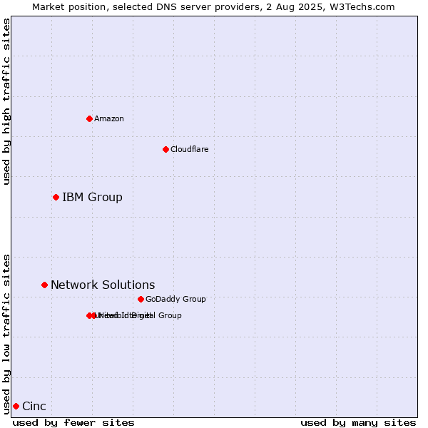 Market position of IBM Group vs. Network Solutions vs. Cinc