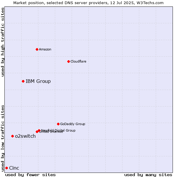 Market position of IBM Group vs. o2switch vs. Cinc