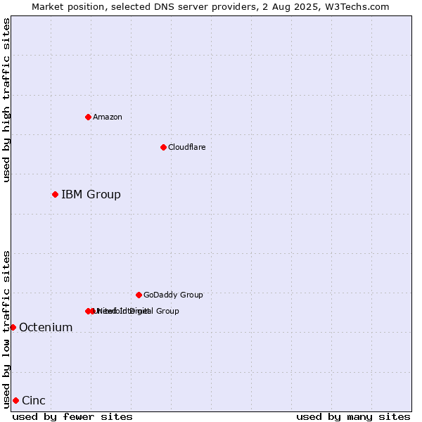 Market position of IBM Group vs. Cinc vs. Octenium