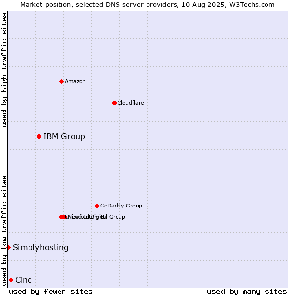 Market position of IBM Group vs. Cinc vs. Simplyhosting