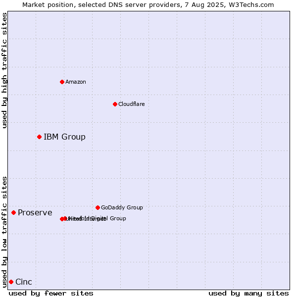 Market position of IBM Group vs. Proserve vs. Cinc