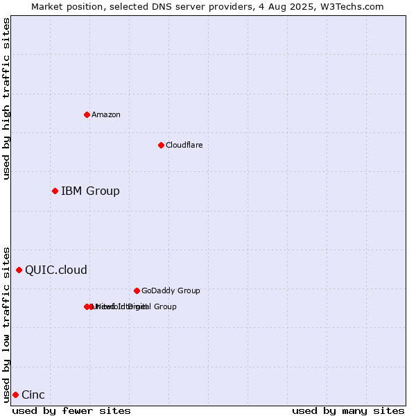 Market position of IBM Group vs. QUIC.cloud vs. Cinc