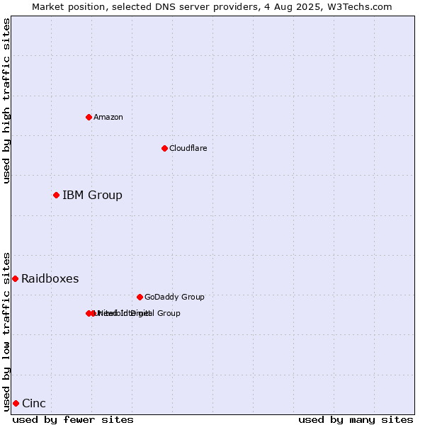Market position of IBM Group vs. Cinc vs. Raidboxes