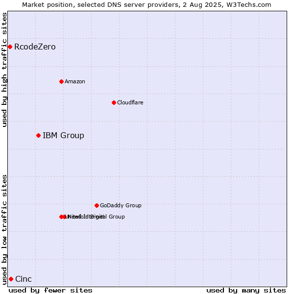Market position of IBM Group vs. Cinc vs. RcodeZero