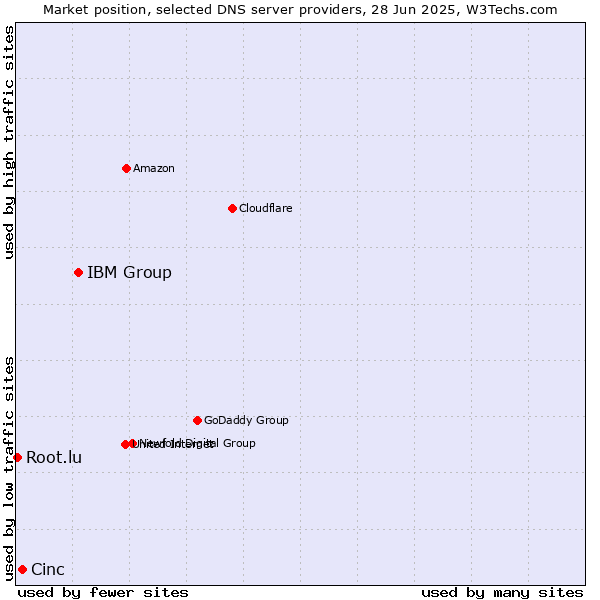 Market position of IBM Group vs. Cinc vs. Root.lu