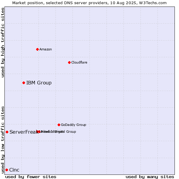 Market position of IBM Group vs. ServerFreak vs. Cinc
