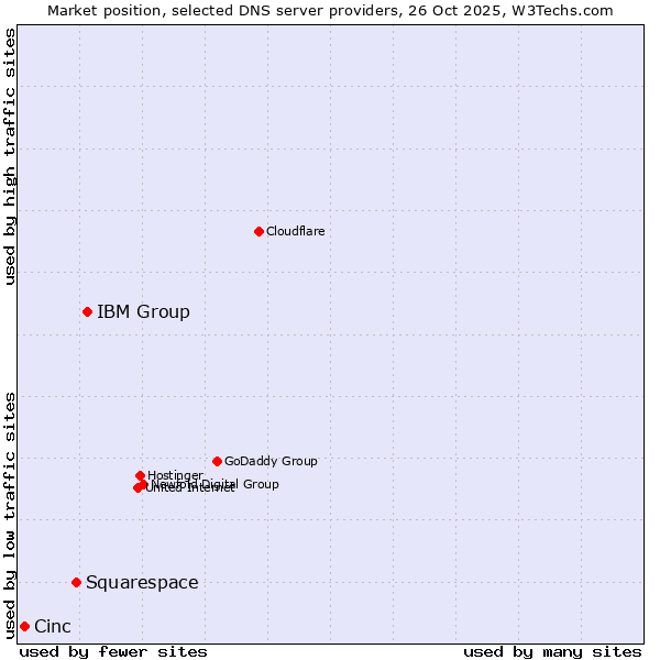 Market position of IBM Group vs. Squarespace vs. Cinc