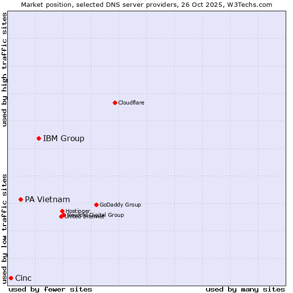 Market position of IBM Group vs. PA Vietnam vs. Cinc