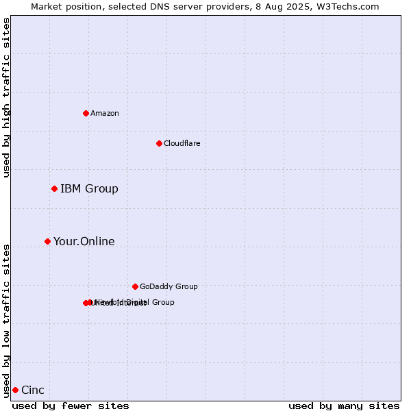 Market position of IBM Group vs. Your.Online vs. Cinc