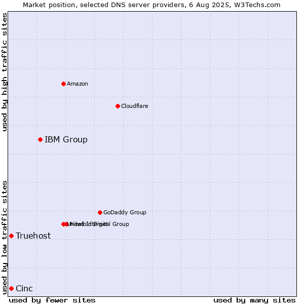 Market position of IBM Group vs. Cinc vs. Truehost