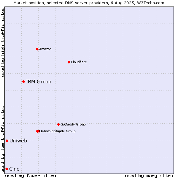 Market position of IBM Group vs. Uniweb vs. Cinc