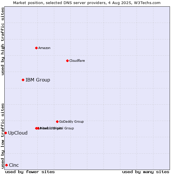 Market position of IBM Group vs. Cinc vs. UpCloud