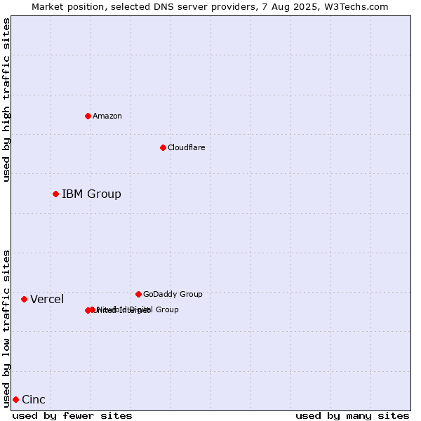 Market position of IBM Group vs. Vercel vs. Cinc